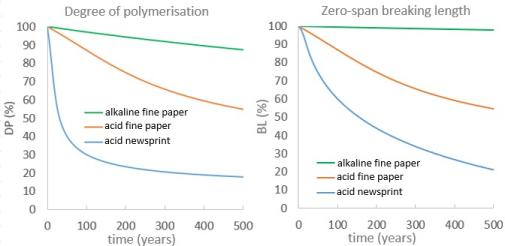 graph prediction DP & BL vs t